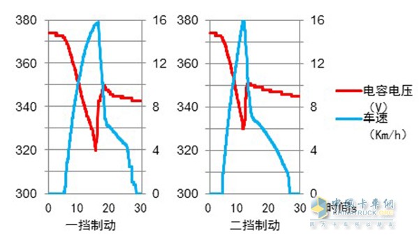 以超級電容為儲能器-不同擋位制動能量回收