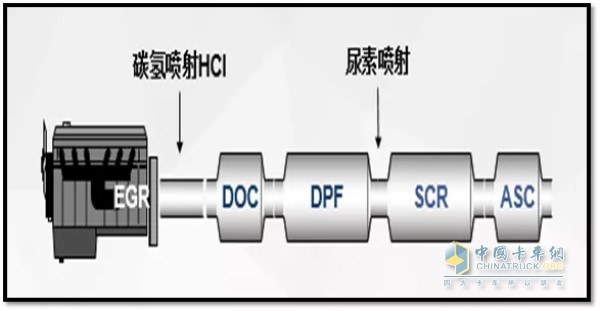 國內(nèi)柴油機企業(yè)主流國六排放后處理控制路線