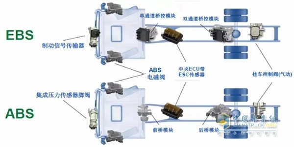 陜汽重卡汽車電控制動系統(tǒng)(EBS)