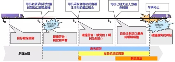 陜汽重卡自動緊急制動系統(tǒng)(AEBS)