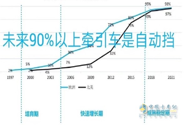 歐曼國外牽引車AMT發(fā)展趨勢