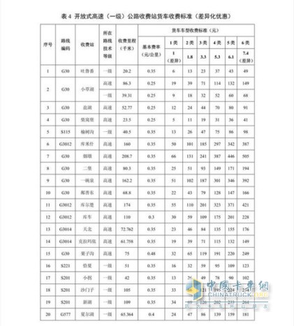 新疆維吾爾自治區(qū)收費公路貨車通行費收費標準(試行)