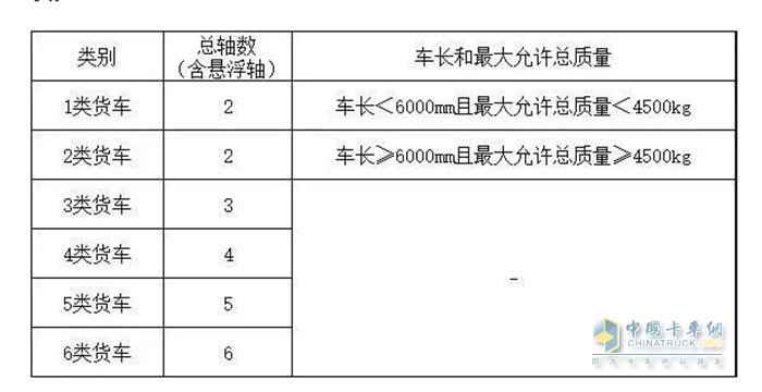 類別、總軸數(shù)以及車長(zhǎng)和最大允許總質(zhì)量表