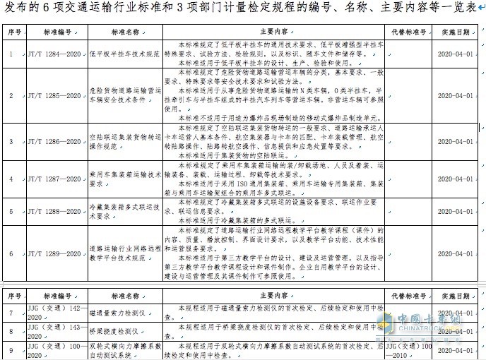 6項(xiàng)交通運(yùn)輸行業(yè)標(biāo)準(zhǔn)和3項(xiàng)部門(mén)計(jì)量檢定規(guī)程的編號(hào)、名稱(chēng)、主要內(nèi)容等一覽表