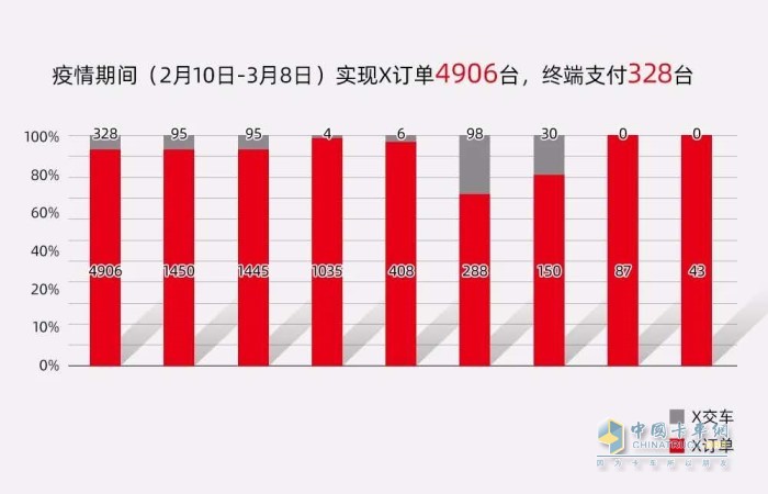 疫情期間福田康明斯X發(fā)動(dòng)機(jī)訂單