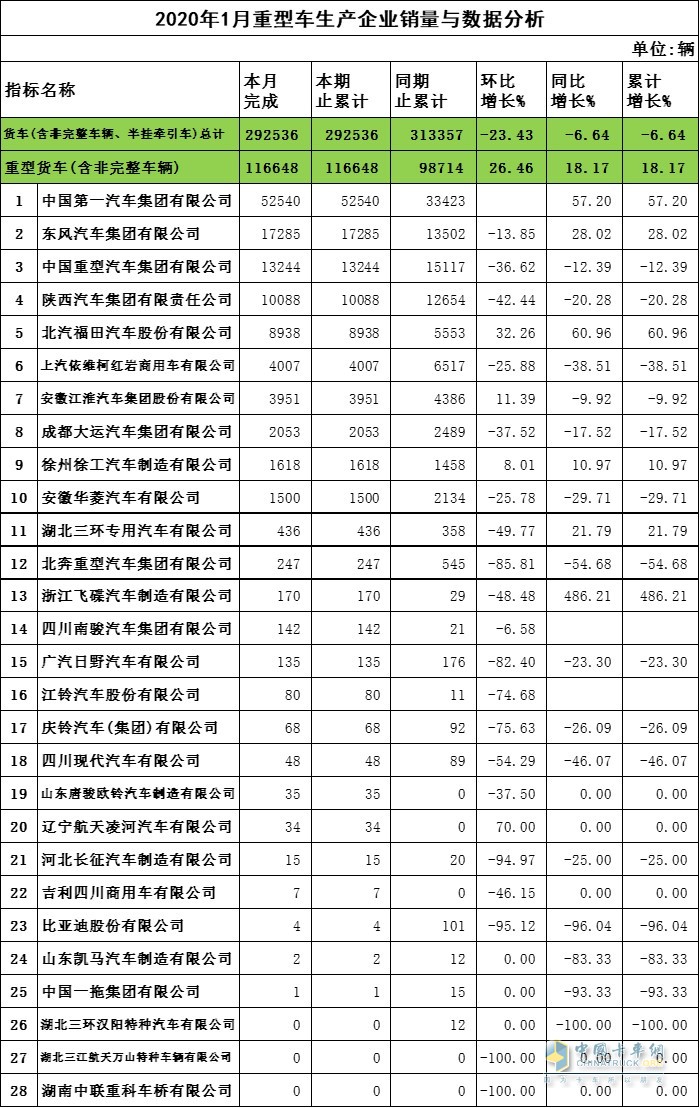 2020年1月重卡企業(yè)銷(xiāo)量與數(shù)據(jù)分析