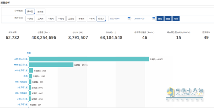 歐馬可車輛2月1日-3月30日全國總運營車輛情況