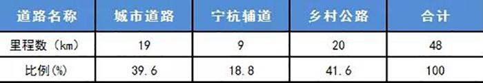 各種路面里程比例