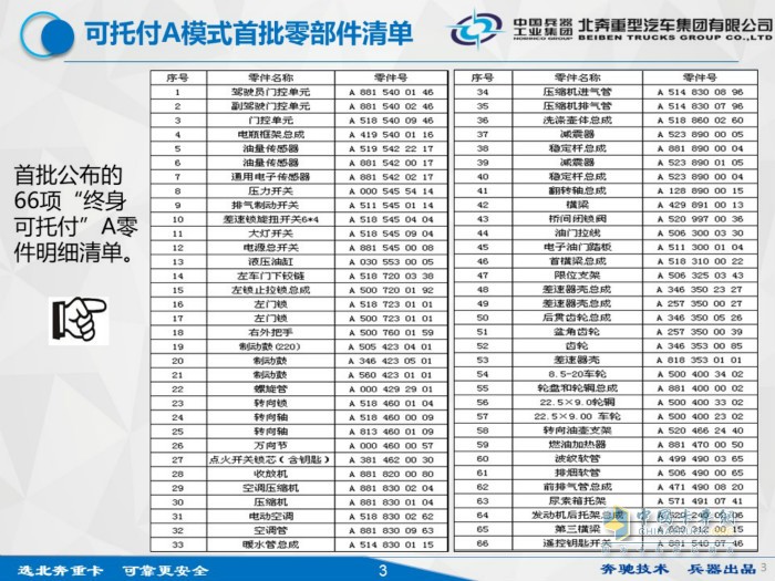 終身可托付A組合模式首批零部件清單