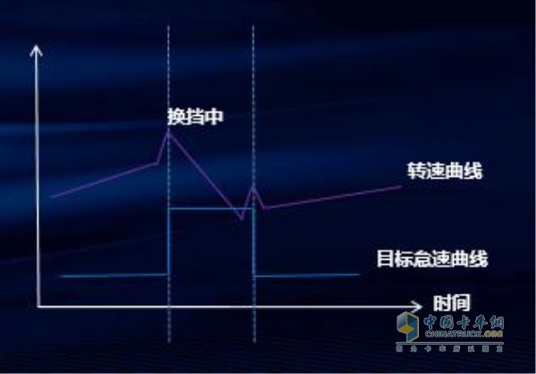 智能怠速調(diào)整機(jī)制