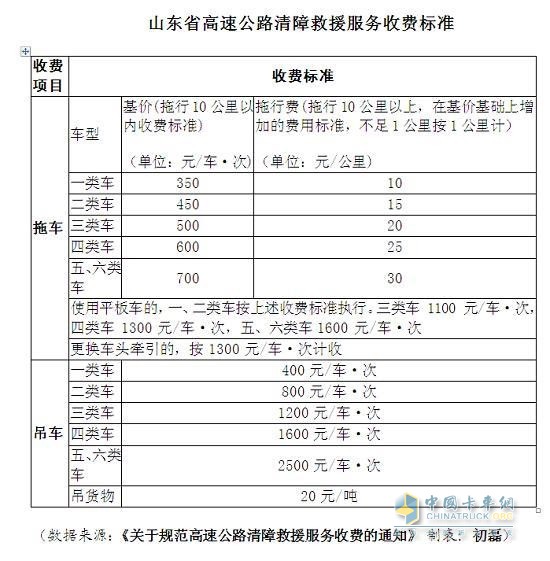 山東高速公路清障救援服務(wù)收費標(biāo)準(zhǔn)出爐  5月1日起施行