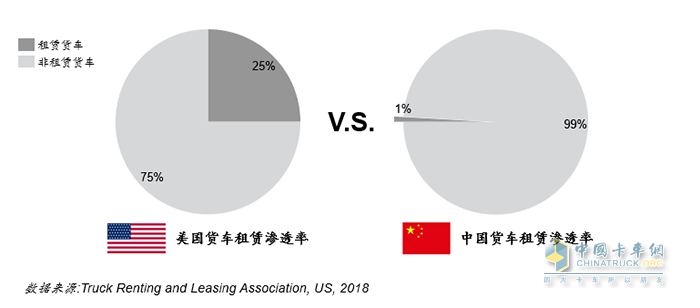 貨車(chē)租賃滲透率