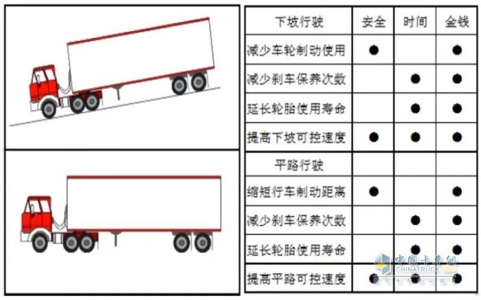 最新一代L9國六發(fā)動機能減少車輛車輪、輪胎等使用成本和剎車等保養(yǎng)運營成本