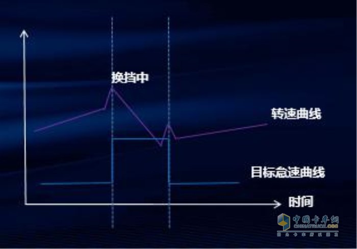 智能怠速調(diào)整