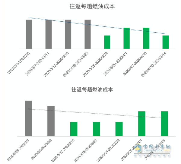 阿康派幫助趙張輝監(jiān)控到每輛車的真實油耗，同時幫助他節(jié)省了油耗