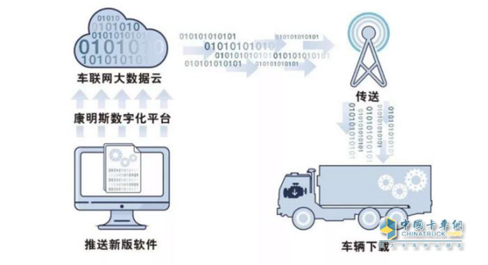 東風康明斯率先開創(chuàng)的CSU單車遠程標定升級功能