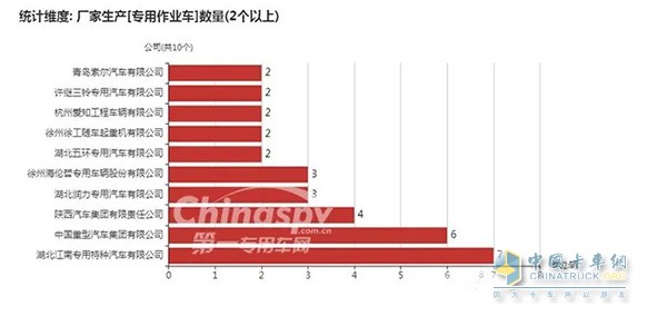 數(shù)量在2輛以上的專用作業(yè)車企業(yè)