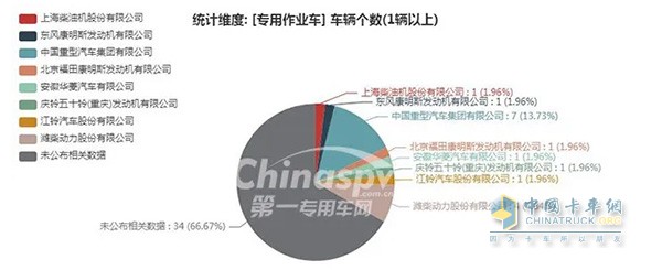 專用作業(yè)車發(fā)動(dòng)機(jī)配套情況