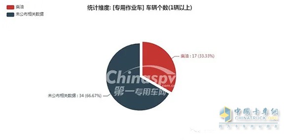 專用作業(yè)車發(fā)動(dòng)機(jī)配套情況