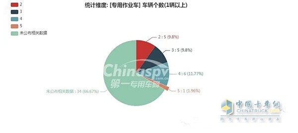 【專用作業(yè)車排放標(biāo)準(zhǔn)統(tǒng)計(jì)圖】