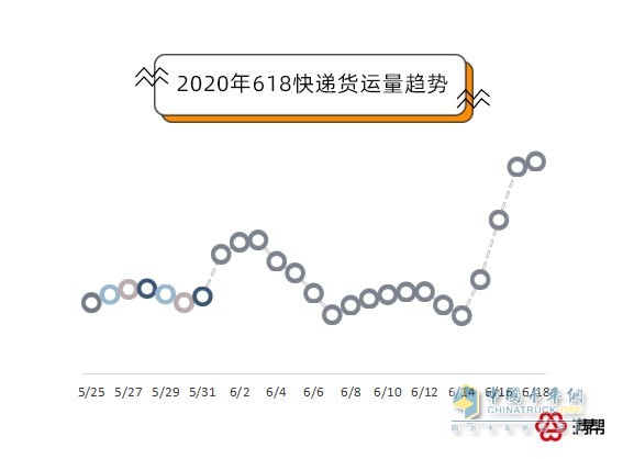 2020年618快遞貨運量趨勢