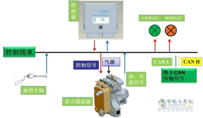 液力緩速器是集機(jī)、電、氣、液的一體化的產(chǎn)品