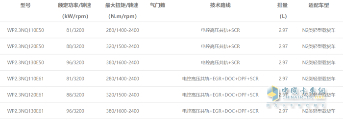 濰柴輕型動力WP2.3N發(fā)動機(jī)型譜表