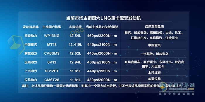 國(guó)內(nèi)LNG重卡與發(fā)動(dòng)機(jī)匹配