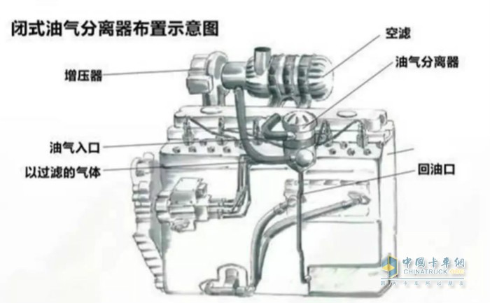 閉式油氣分離器布置示意圖