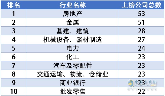 中國500強(qiáng)分行業(yè)Top10榜單