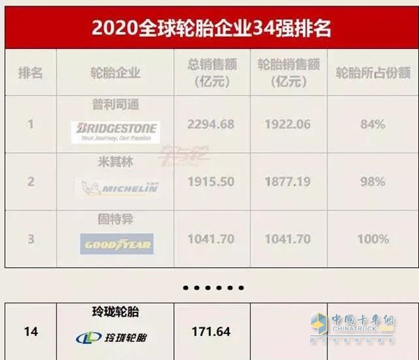 玲瓏輪胎上榜“2020全球輪胎企業(yè)34強(qiáng)”第14位