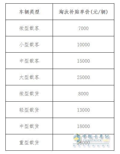 ?？陂_(kāi)啟老舊車(chē)提前淘汰補(bǔ)貼工作