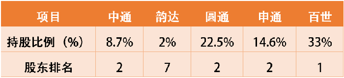 圖為阿里在加盟制上市快遞企業(yè)中的持股比例和股東排名，根據(jù)公開信息整理