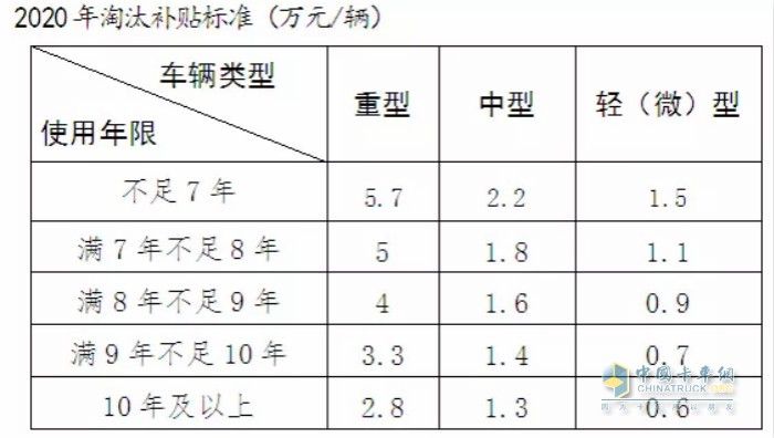 2020年淘汰補(bǔ)貼標(biāo)準(zhǔn)（萬元/輛）