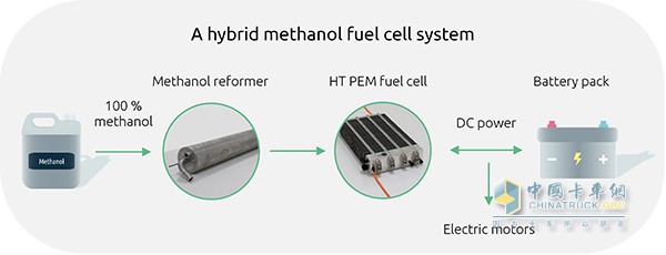 甲醇重整燃料電池混動(dòng)系統(tǒng)