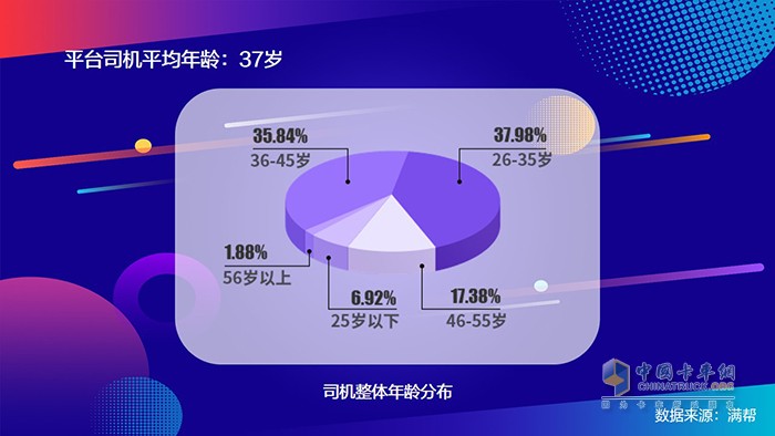 滿幫2020中國干線卡車司機(jī)大數(shù)據(jù)：95后來了！