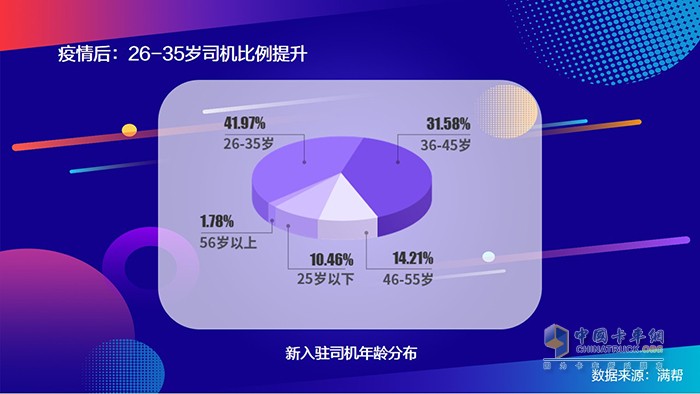 滿幫2020中國干線卡車司機(jī)大數(shù)據(jù)：95后來了！