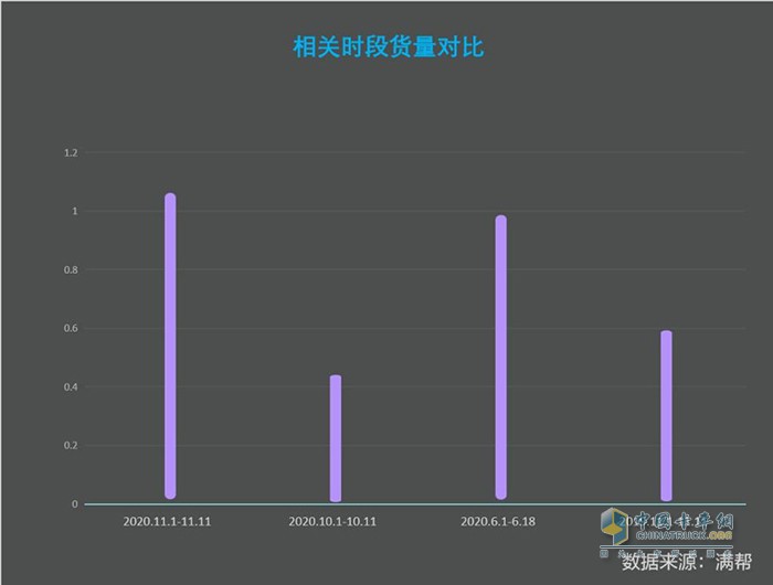 滿幫貨運(yùn)大數(shù)據(jù)看雙11：快遞貨量較618高7.65%