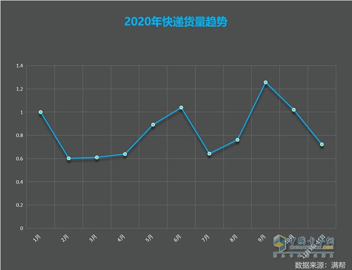 滿幫貨運(yùn)大數(shù)據(jù)看雙11：快遞貨量較618高7.65%