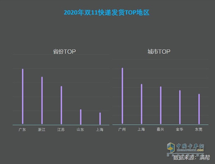 滿幫貨運(yùn)大數(shù)據(jù)看雙11：快遞貨量較618高7.65%