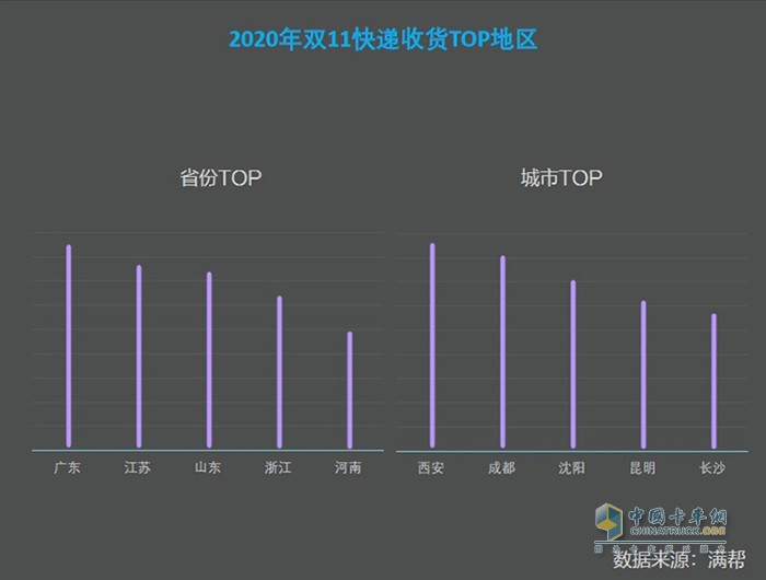 滿幫貨運(yùn)大數(shù)據(jù)看雙11：快遞貨量較618高7.65%