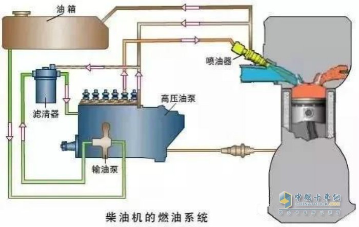 柴油機(jī)的燃油系統(tǒng)