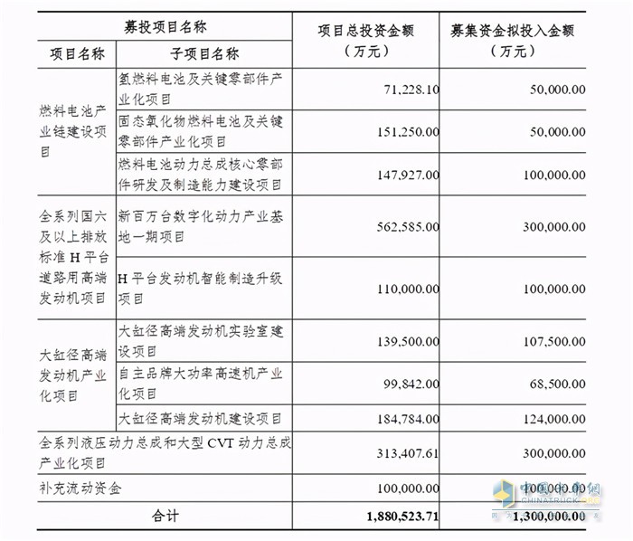 濰柴動(dòng)力非公開(kāi)發(fā)行募集資金用途