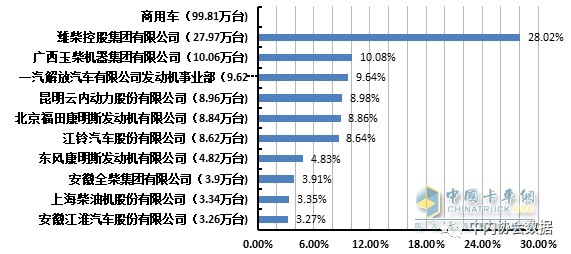 商用車多缸柴油機銷量