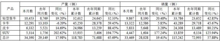 江鈴汽車產(chǎn)銷量