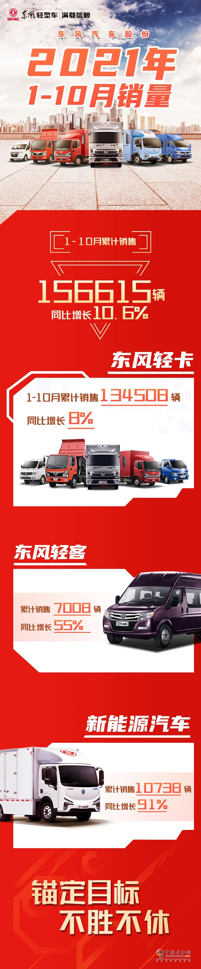 東風汽車股份2021年1-10月份累計銷售156615輛，同比增長10.6%。