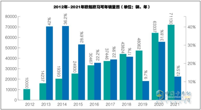 2012-2021年歐航歐馬可年銷量圖（單位：輛、年）