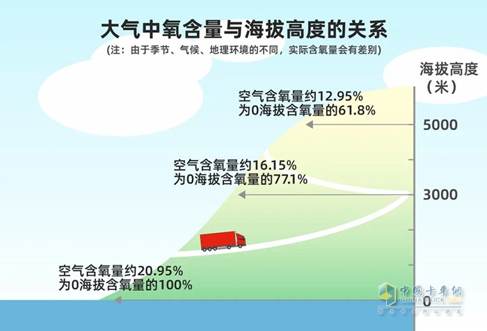 康明斯中國 國六 15L發(fā)動機 高原反應