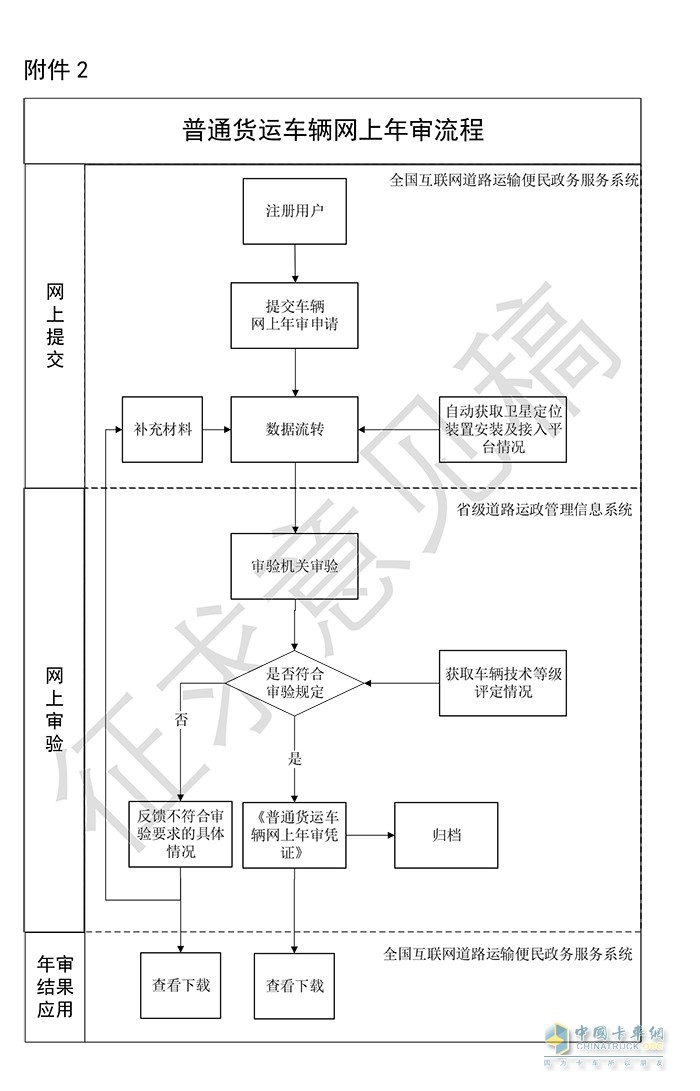 交通運輸部 普通貨物運輸車輛 網(wǎng)上年度審驗 工作規(guī)范 征求意見稿