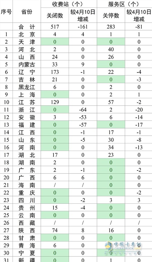 高速公路 收費站服務區(qū) 關閉關停 自查自糾